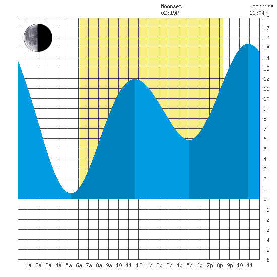 Burns Point tide chart for Friday, August 15, 2025