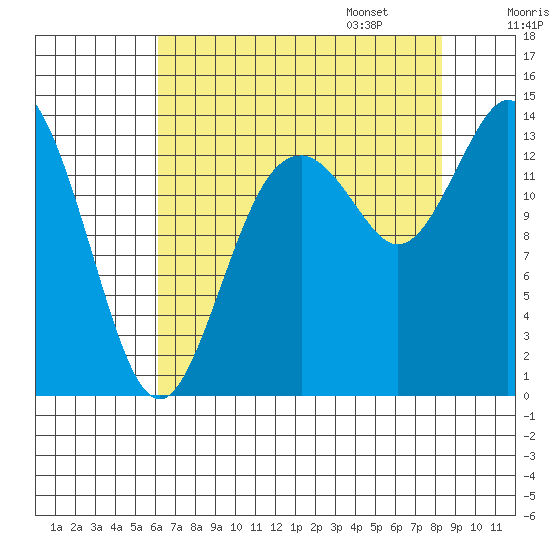 Burns Point tide chart for Saturday, August 16, 2025