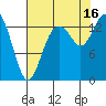 Burns Point tide chart for Saturday, August 16, 2025