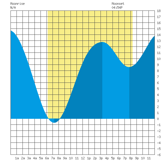 Burns Point tide chart for Sunday, August 17, 2025