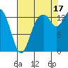 Burns Point tide chart for Sunday, August 17, 2025