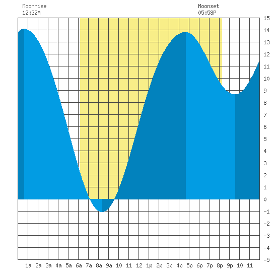 Burns Point tide chart for Monday, August 18, 2025