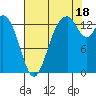 Burns Point tide chart for Monday, August 18, 2025