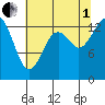 Burns Point tide chart for Friday, August 1, 2025