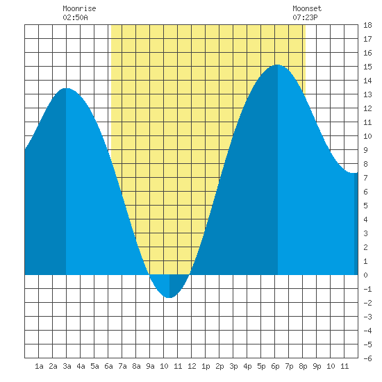Burns Point tide chart for Wednesday, August 20, 2025