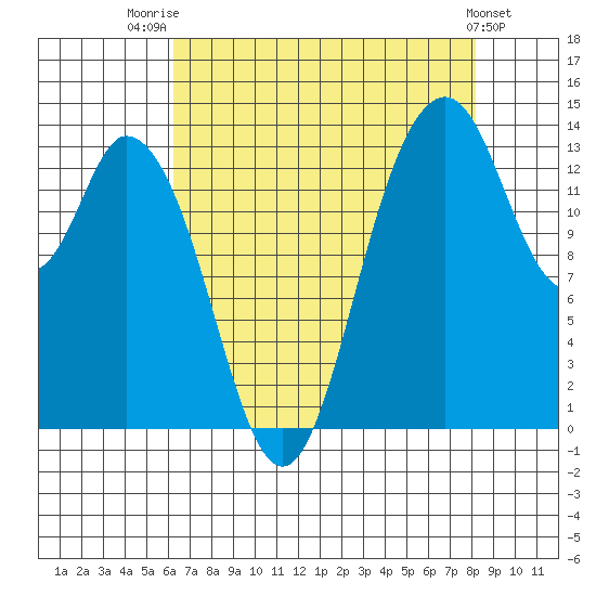 Burns Point tide chart for Thursday, August 21, 2025