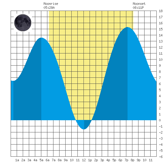 Burns Point tide chart for Friday, August 22, 2025