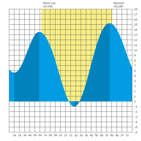 Burns Point tide chart for Saturday, August 23, 2025