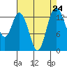 Burns Point tide chart for Sunday, August 24, 2025
