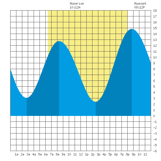 Burns Point tide chart for Tuesday, August 26, 2025