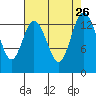 Burns Point tide chart for Tuesday, August 26, 2025