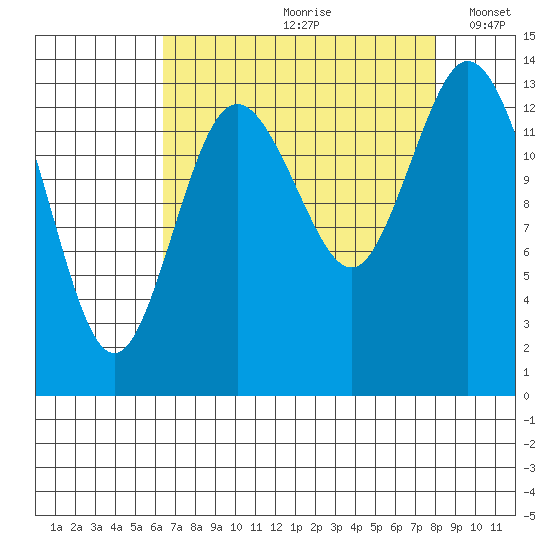 Burns Point tide chart for Thursday, August 28, 2025