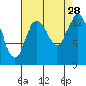 Burns Point tide chart for Thursday, August 28, 2025