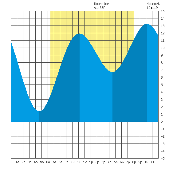 Burns Point tide chart for Friday, August 29, 2025
