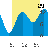 Burns Point tide chart for Friday, August 29, 2025