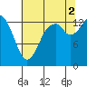 Burns Point tide chart for Saturday, August 2, 2025