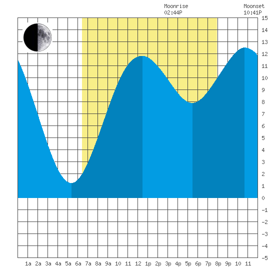 Burns Point tide chart for Saturday, August 30, 2025