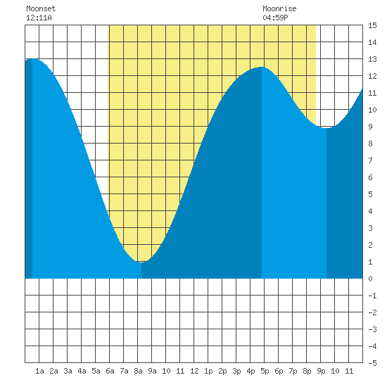 Burns Point tide chart for Sunday, August 3, 2025