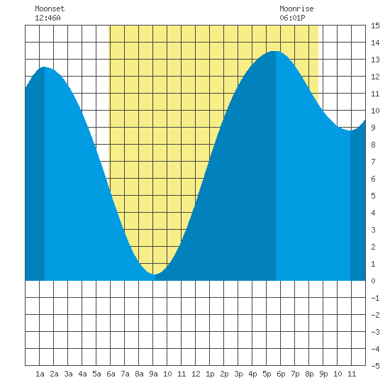 Burns Point tide chart for Monday, August 4, 2025