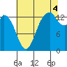 Burns Point tide chart for Monday, August 4, 2025