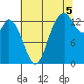 Burns Point tide chart for Tuesday, August 5, 2025