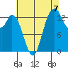 Burns Point tide chart for Thursday, August 7, 2025