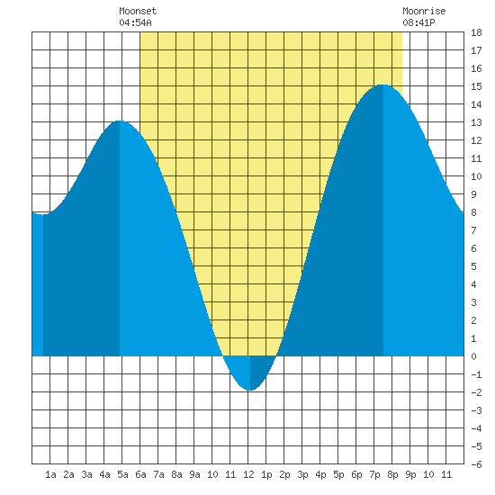 Burns Point tide chart for Friday, August 8, 2025