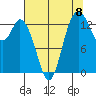 Burns Point tide chart for Friday, August 8, 2025