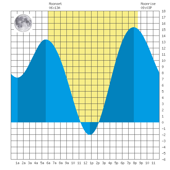 Burns Point tide chart for Saturday, August 9, 2025