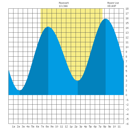 Burns Point tide chart for Wednesday, September 10, 2025