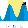 Burns Point tide chart for Wednesday, September 10, 2025