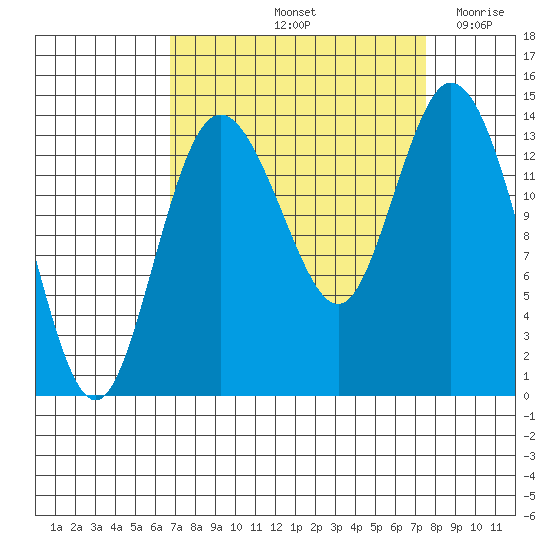 Burns Point tide chart for Thursday, September 11, 2025