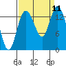 Burns Point tide chart for Thursday, September 11, 2025