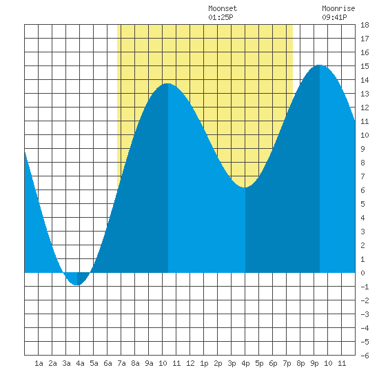 Burns Point tide chart for Friday, September 12, 2025