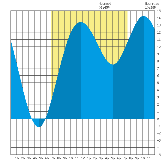 Burns Point tide chart for Saturday, September 13, 2025