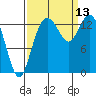 Burns Point tide chart for Saturday, September 13, 2025
