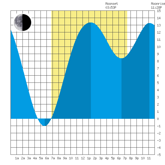 Burns Point tide chart for Sunday, September 14, 2025