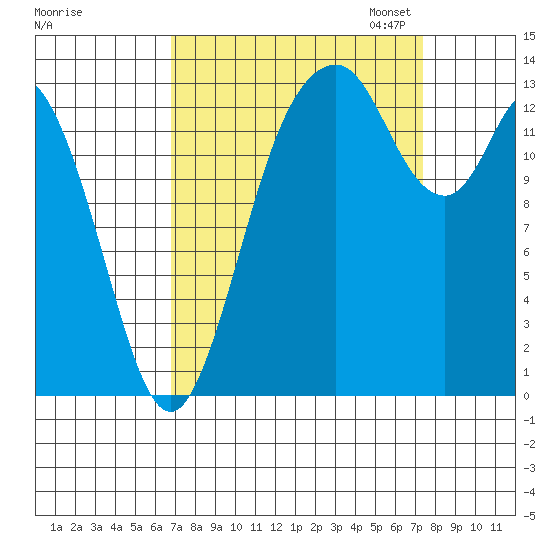 Burns Point tide chart for Monday, September 15, 2025