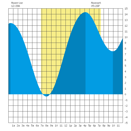 Burns Point tide chart for Tuesday, September 16, 2025