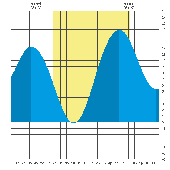 Burns Point tide chart for Thursday, September 18, 2025