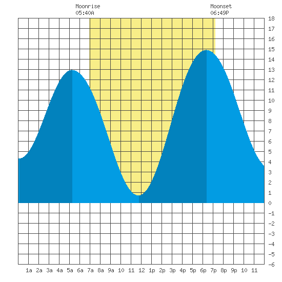 Burns Point tide chart for Saturday, September 20, 2025