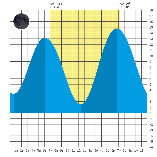 Burns Point tide chart for Sunday, September 21, 2025