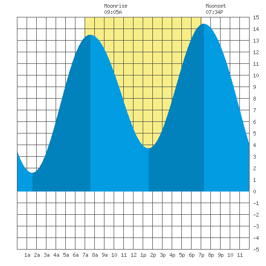 Burns Point tide chart for Tuesday, September 23, 2025