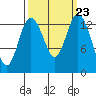 Burns Point tide chart for Tuesday, September 23, 2025