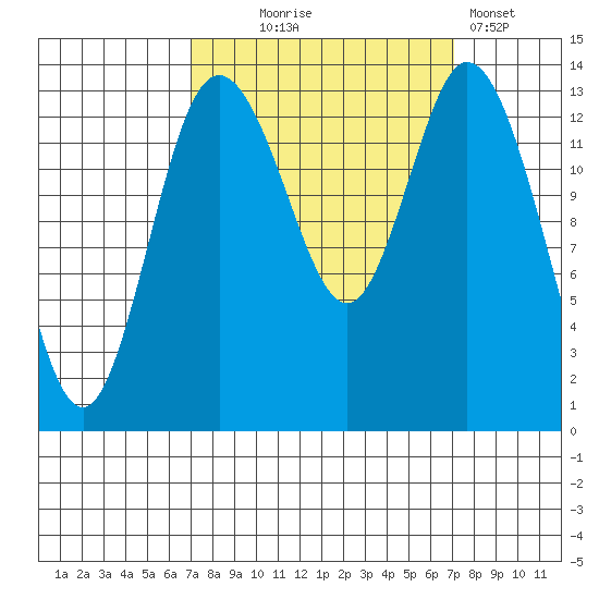 Burns Point tide chart for Wednesday, September 24, 2025