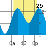 Burns Point tide chart for Thursday, September 25, 2025