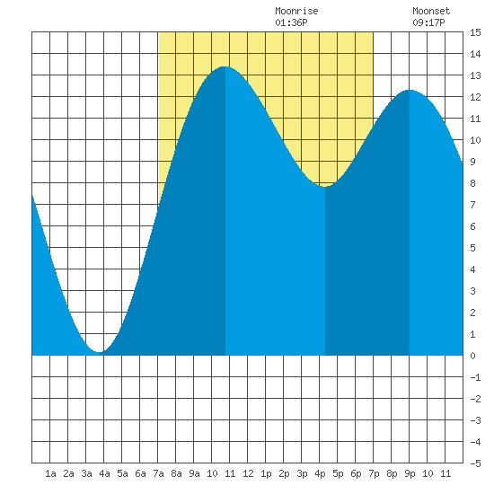 Burns Point tide chart for Saturday, September 27, 2025