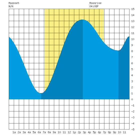 Burns Point tide chart for Tuesday, September 30, 2025