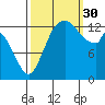 Burns Point tide chart for Tuesday, September 30, 2025