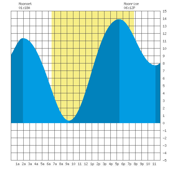 Burns Point tide chart for Wednesday, September 3, 2025